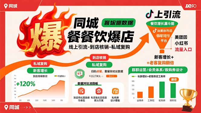 同城餐饮爆店课：线上引流-到店核销-私域复购，新客增长+老客复购翻倍目标-清风