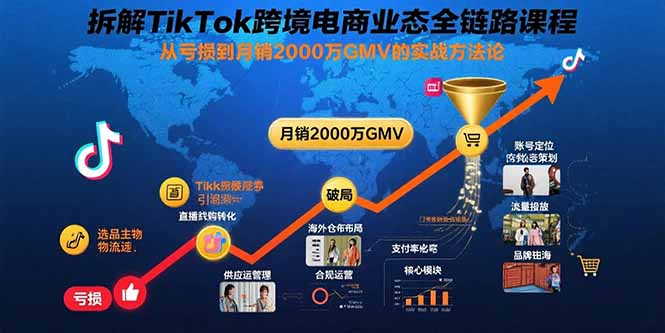 拆解TikTok跨境电商业态全链路课程：从亏损到月销2000万GMV的实战方法论-清风