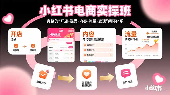 小红书电商实操班：完整的”开店-选品-内容-流量-变现”闭环体系-清风