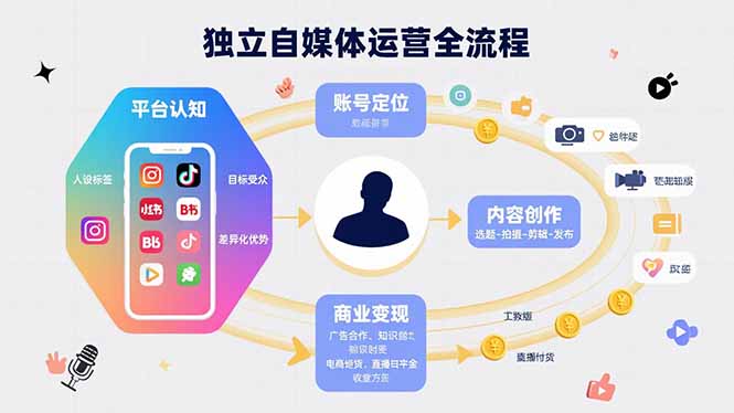 独立自媒体运营的全流程，从平台认知、账号定位、内容创作到商业变现-清风