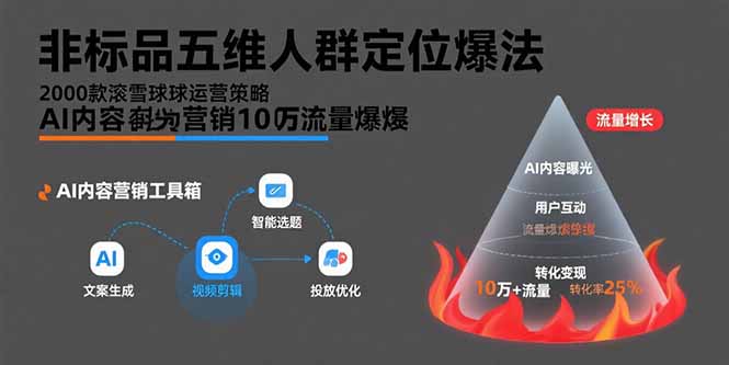 非标品五维人群定位法，2000款滚雪球运营策略，AI内容营销10万流量引爆-清风