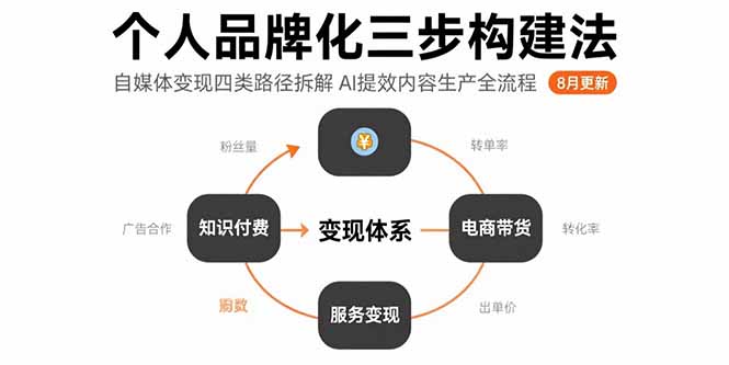 个人品牌化三步构建法-8月：自媒体变现四类路径拆解 AI提效内容生产全流程-清风